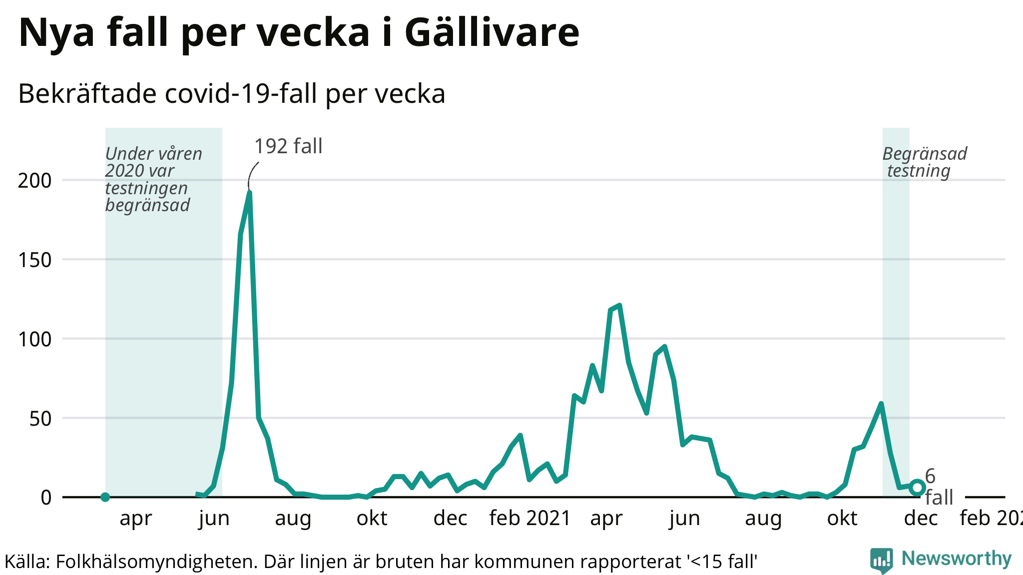 Antal fall per vecka i Gällivare